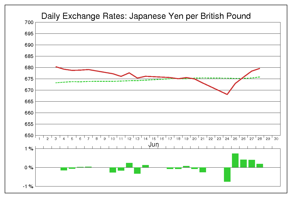1974年6月のポンド円（GBP/JPY）