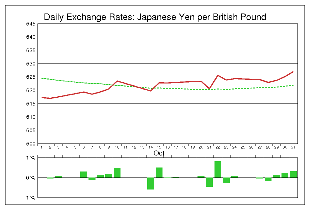 1975年10月のポンド円（GBP/JPY）