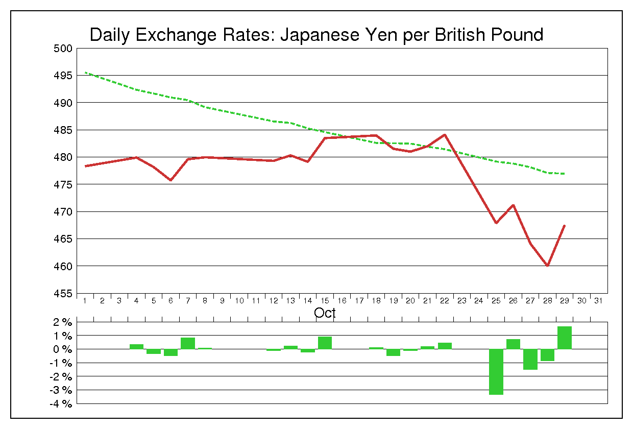1976年10月のポンド円（GBP/JPY）