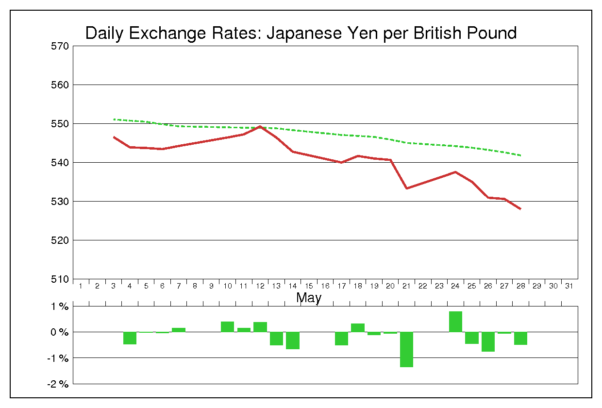 1976年5月のポンド円（GBP/JPY）