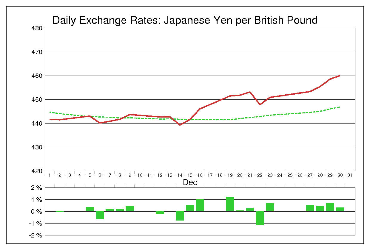 1977年12月のポンド円（GBP/JPY）