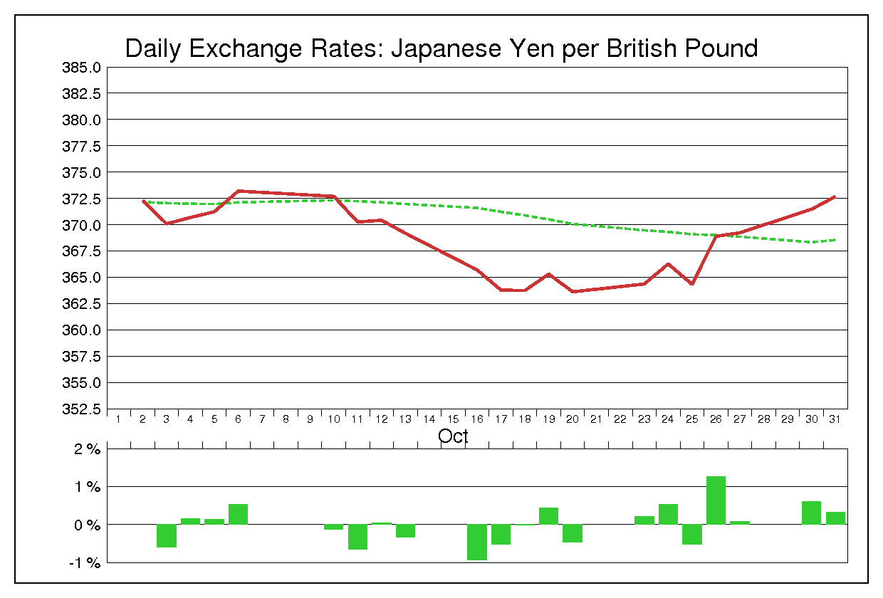 1978年10月のポンド円（GBP/JPY）