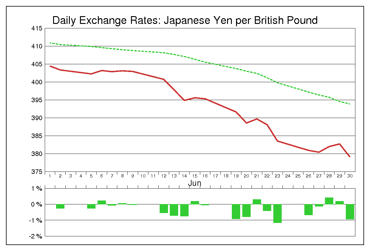 1978年6月のポンド円（GBP/JPY）