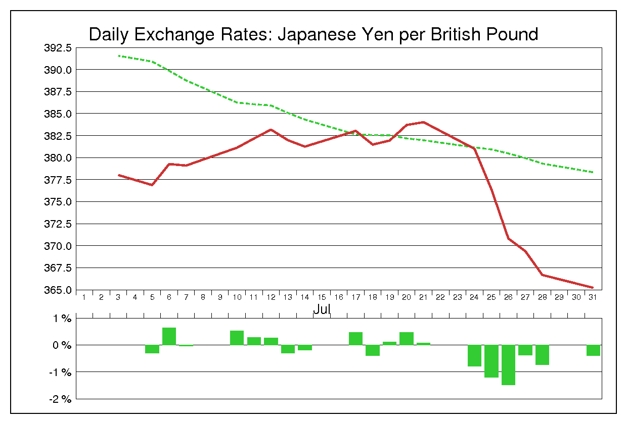 1978年7月のポンド円（GBP/JPY）