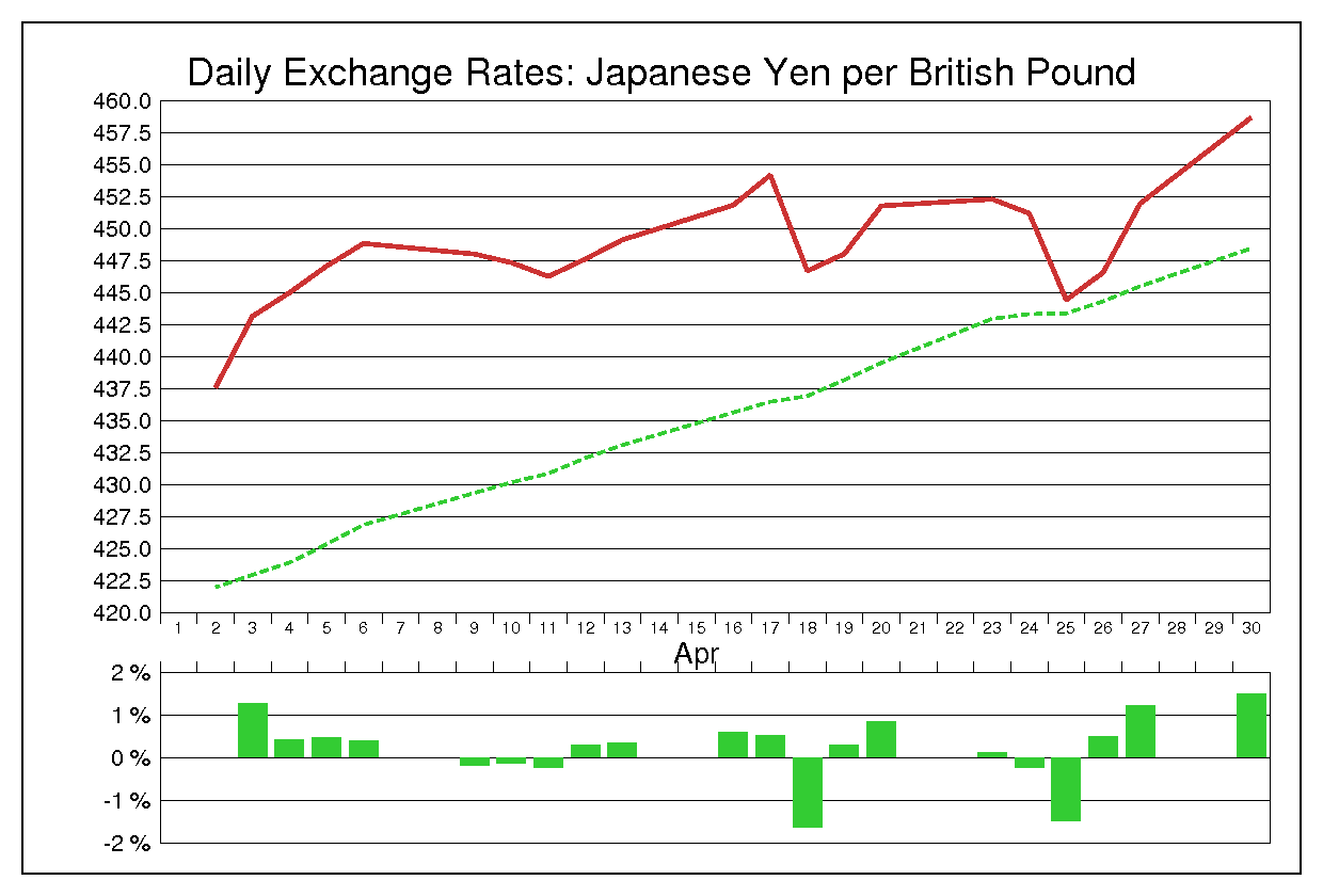 1979年4月のポンド円（GBP/JPY）