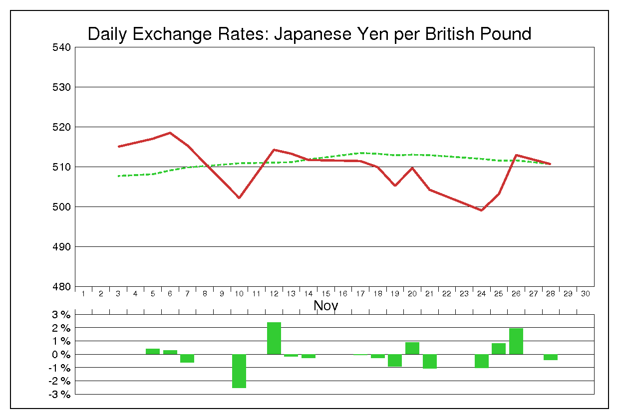 1980年11月のポンド円（GBP/JPY）