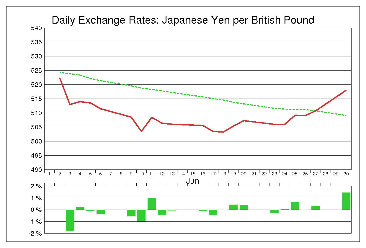 1980年6月のポンド円（GBP/JPY）
