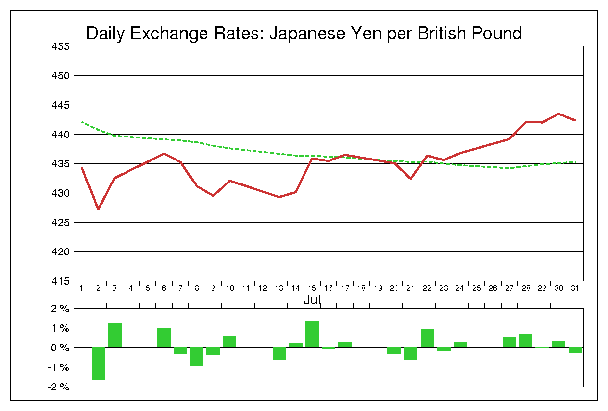 1981年8月のポンド円（GBP/JPY）