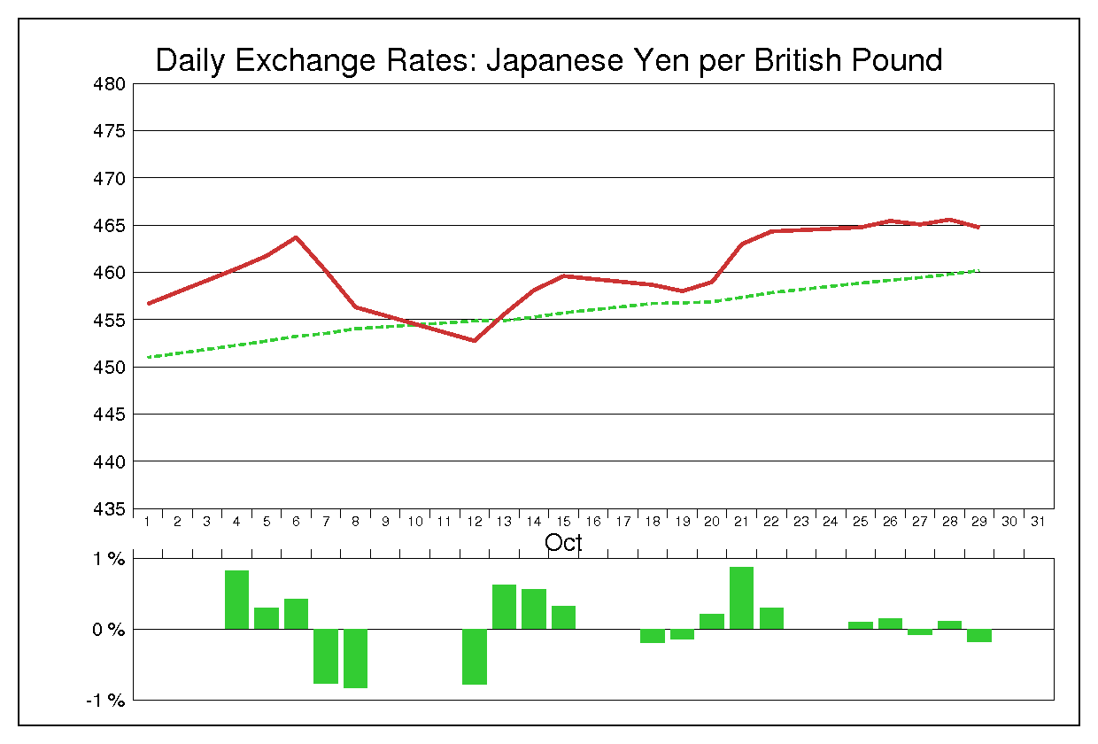 1982年10月のポンド円（GBP/JPY）