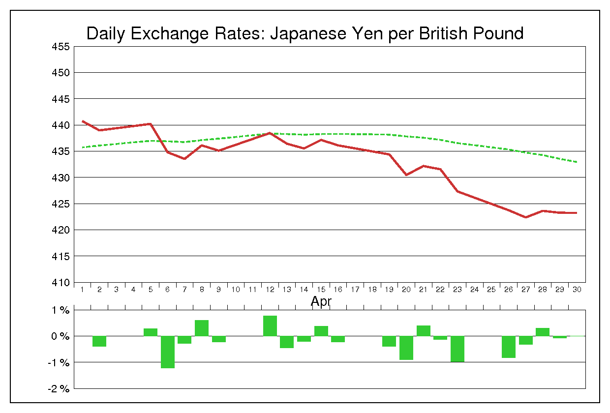 1982年4月のポンド円（GBP/JPY）