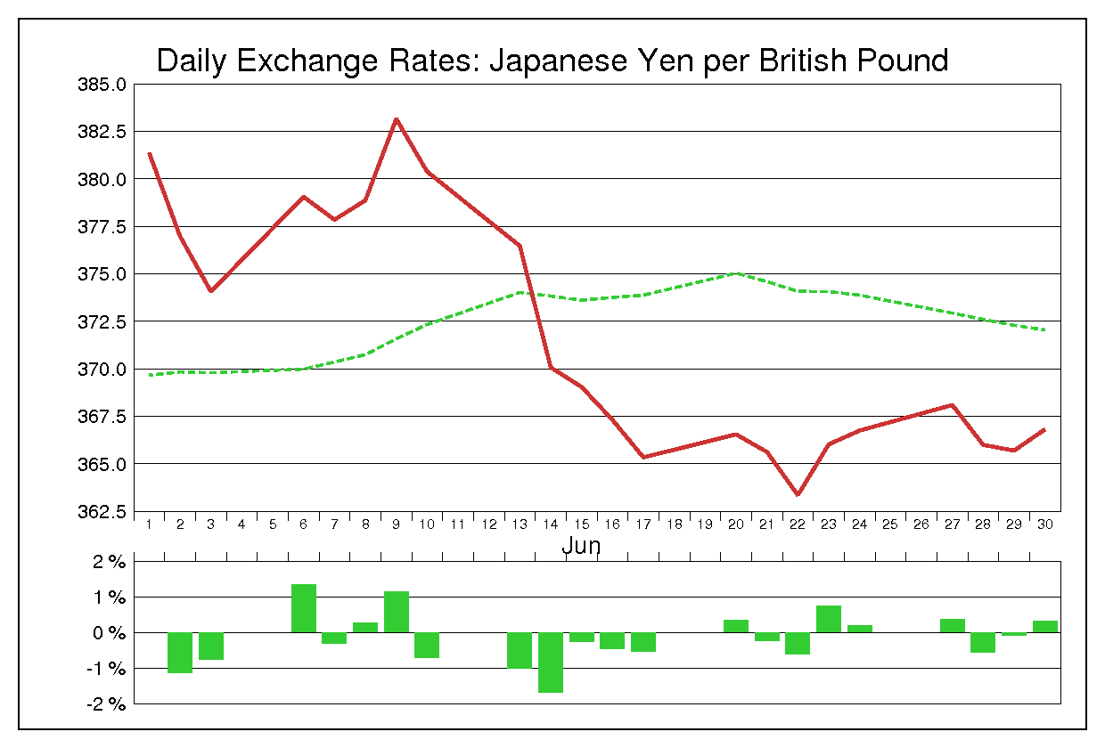 1983年6月のポンド円（GBP/JPY）