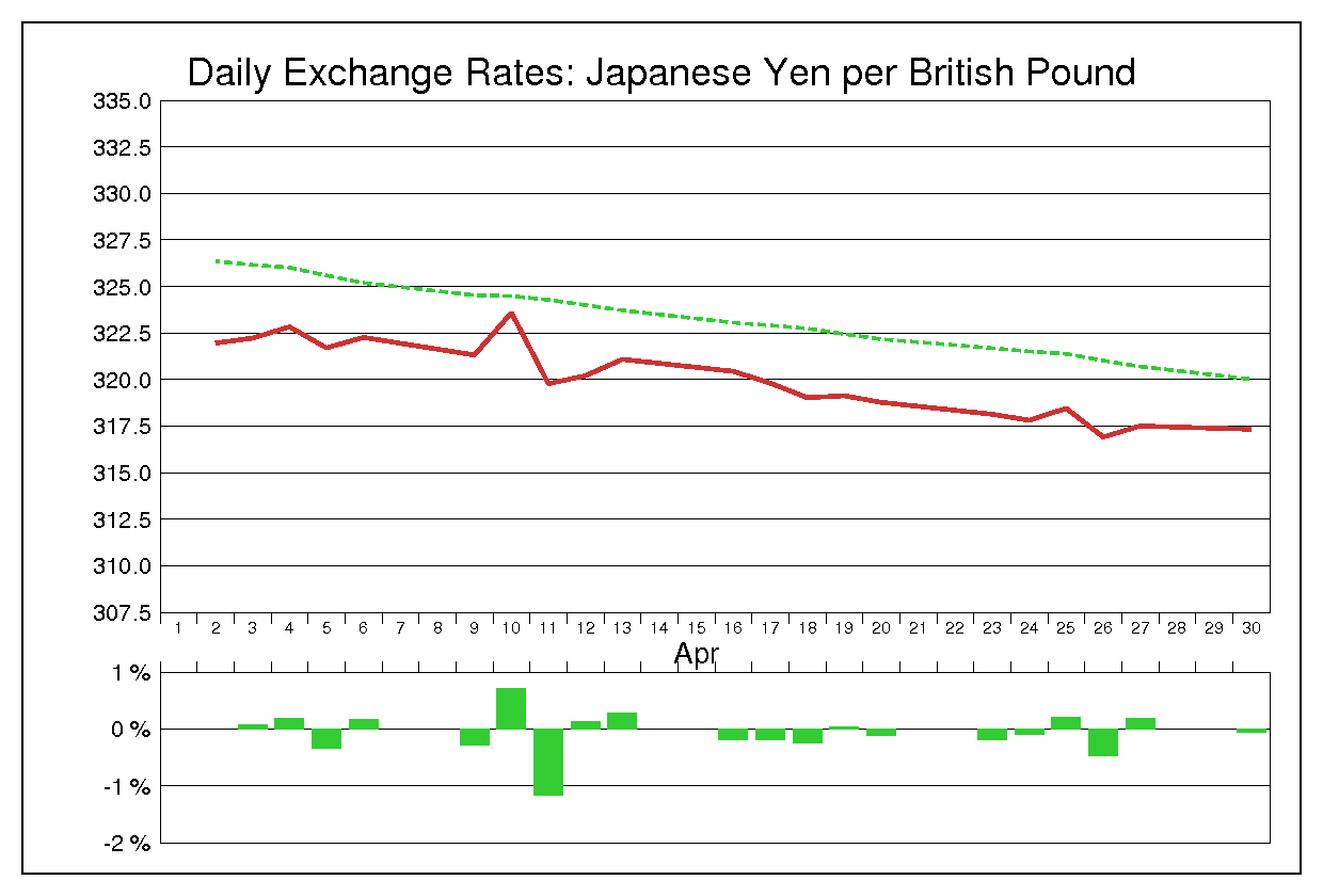 1984年4月のポンド円（GBP/JPY）