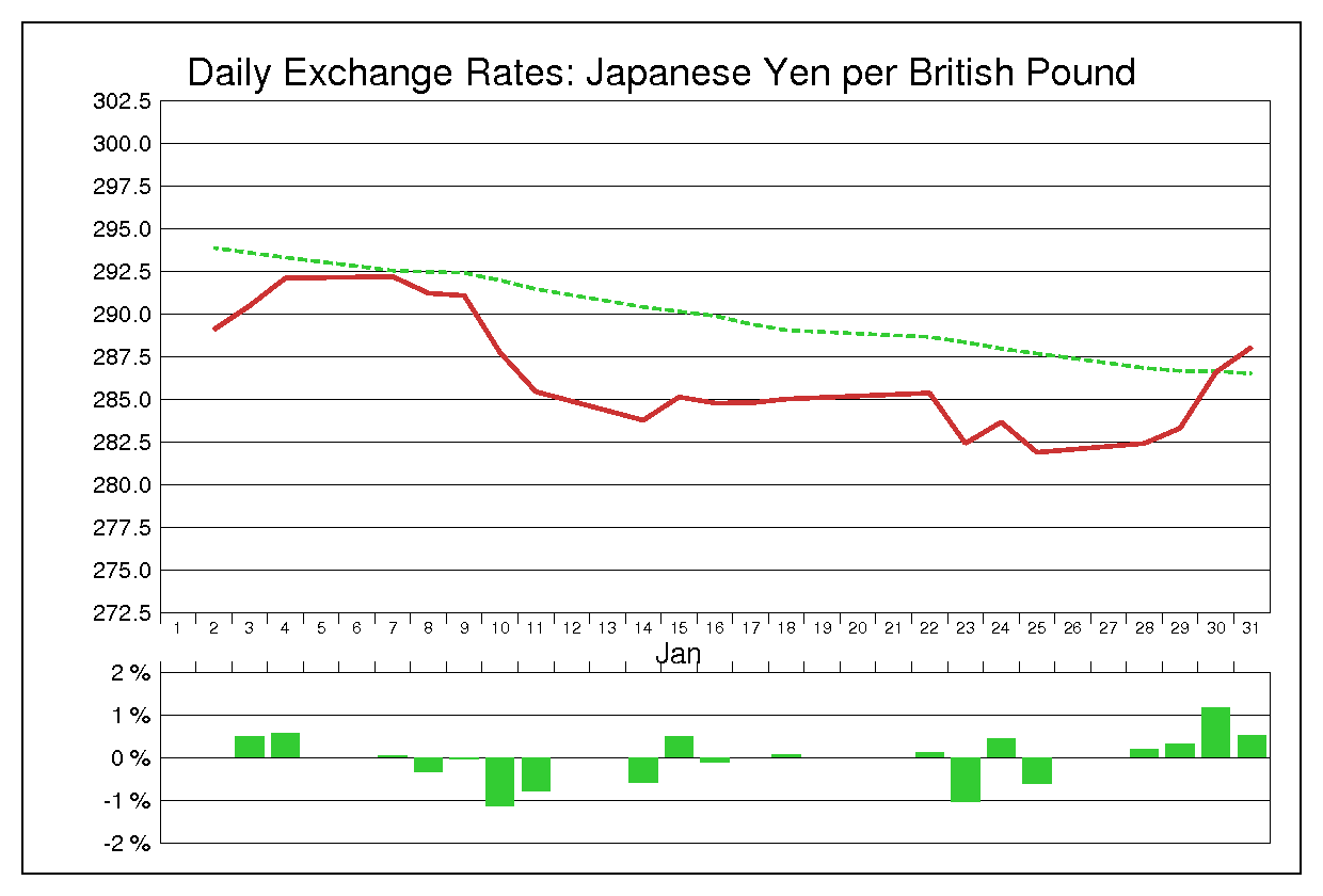 1985年1月のポンド円（GBP/JPY）