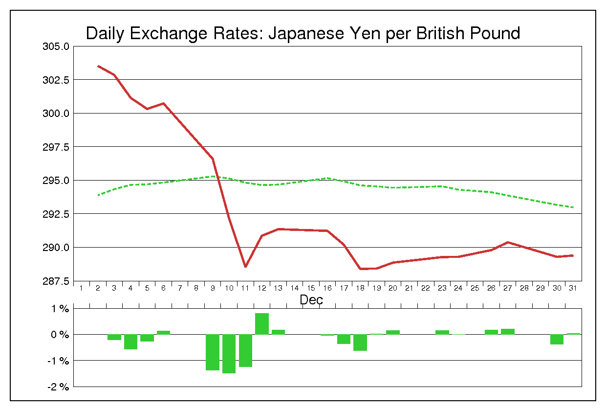 1985年12月のポンド円（GBP/JPY）
