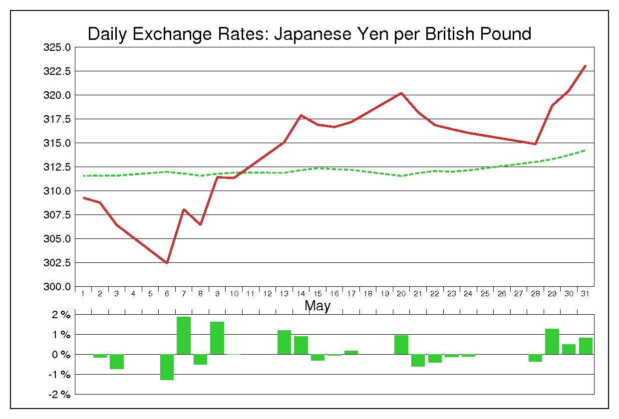 1985年5月のポンド円（GBP/JPY）