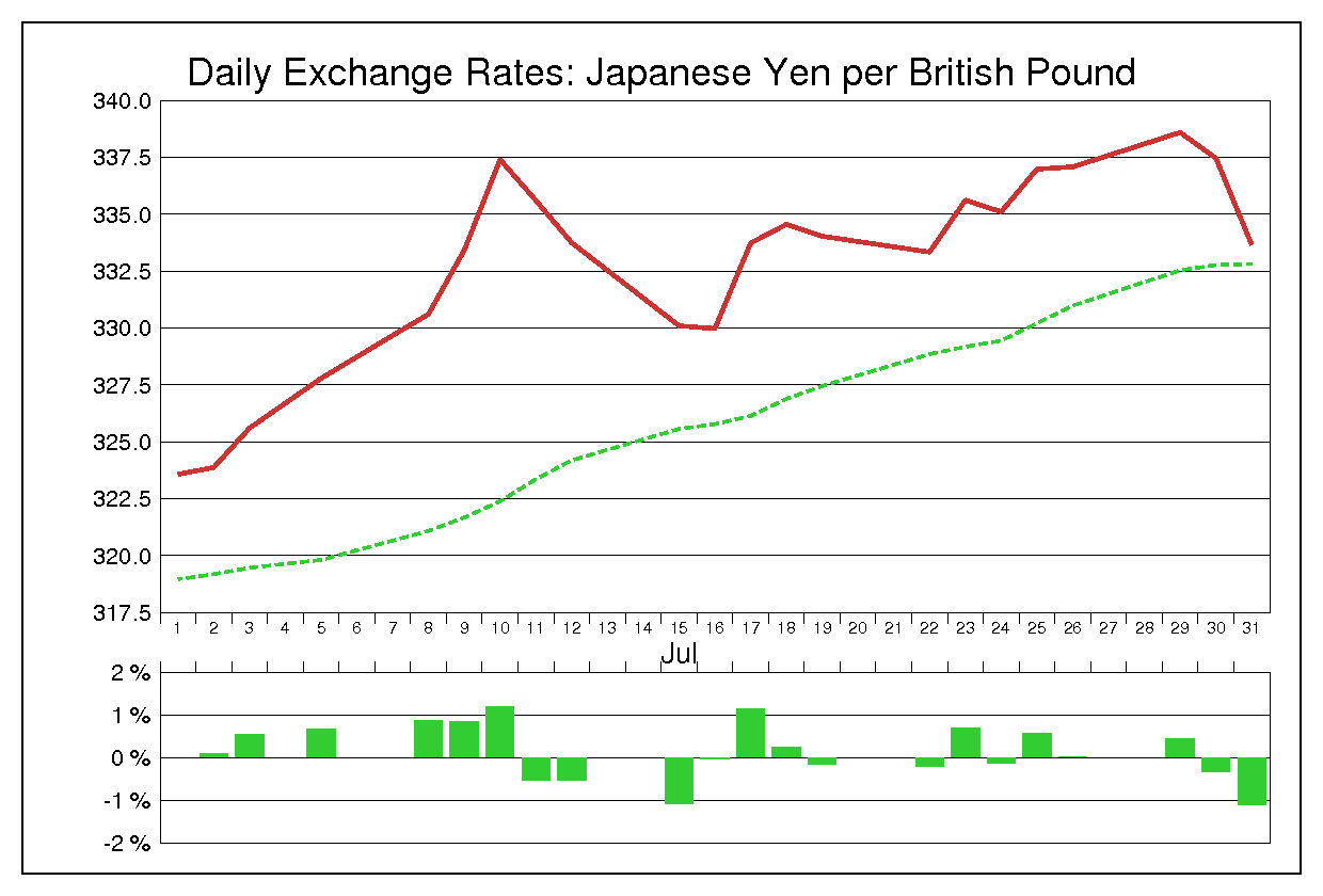 1985年7月のポンド円（GBP/JPY）