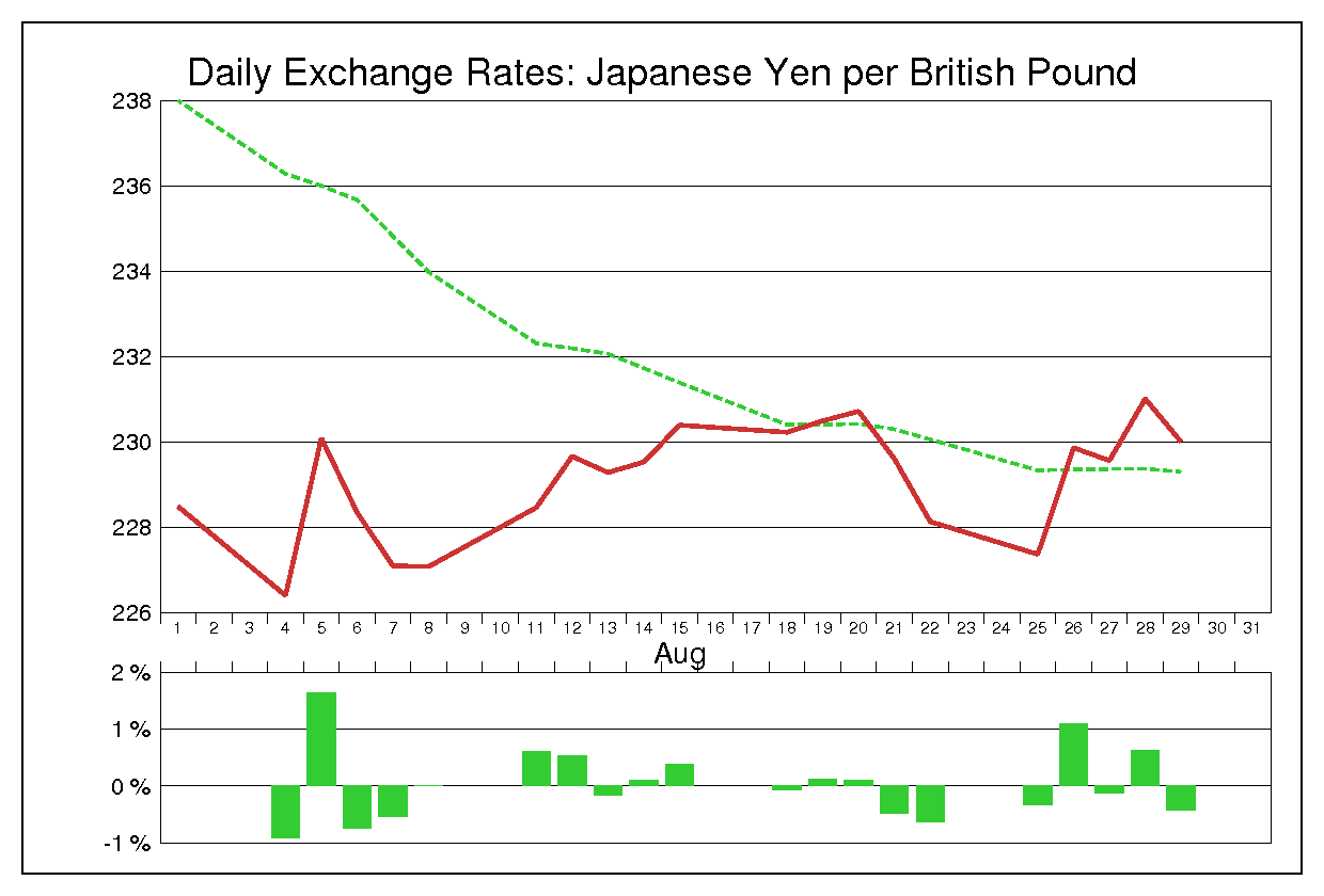 1986年8月のポンド円（GBP/JPY）