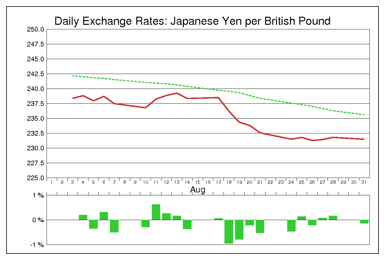 1987年8月のポンド円（GBP/JPY）