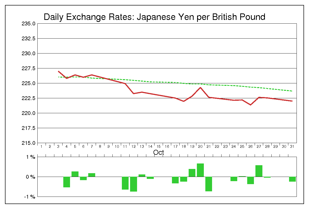 1988年10月のポンド円（GBP/JPY）