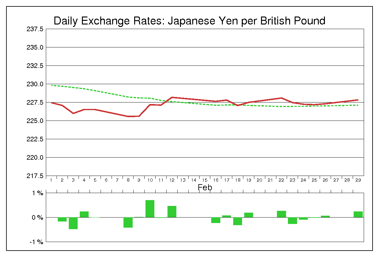1988年2月のポンド円（GBP/JPY）
