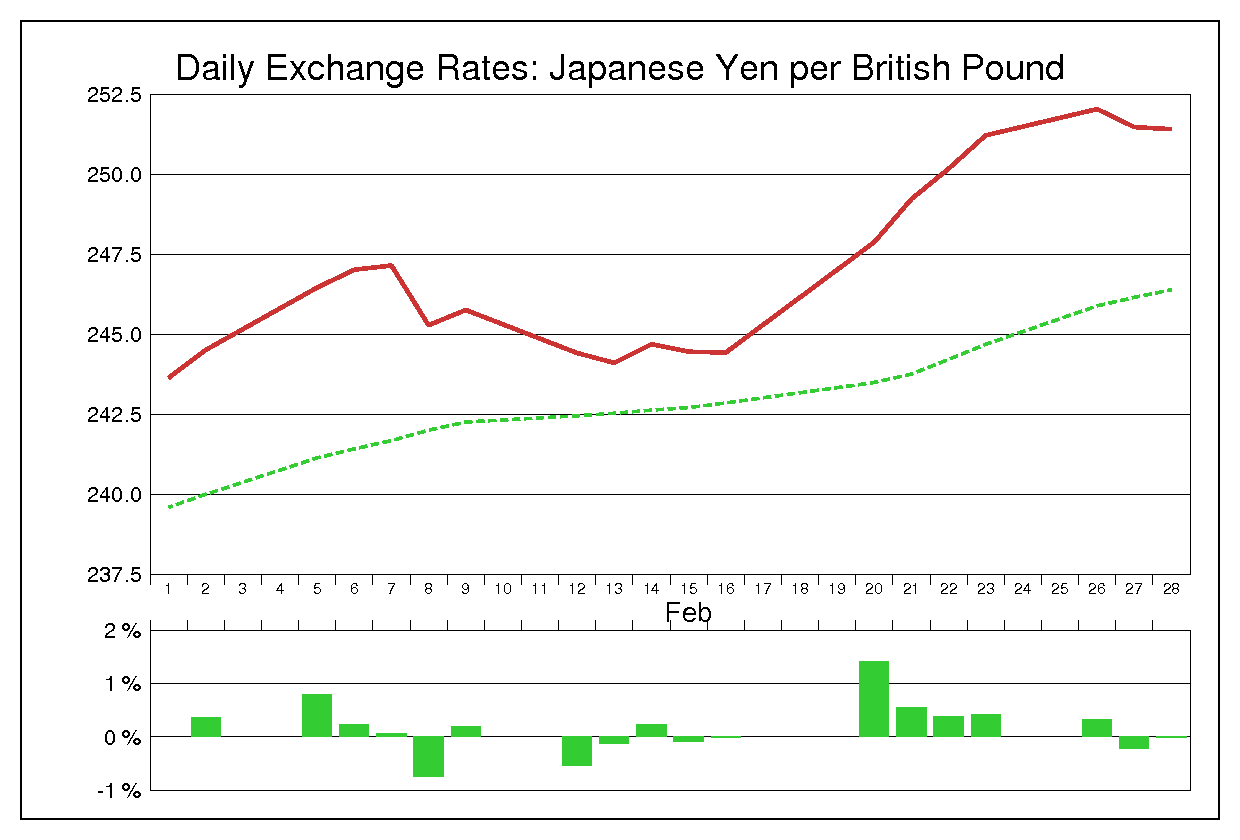 1990年2月のポンド円（GBP/JPY）