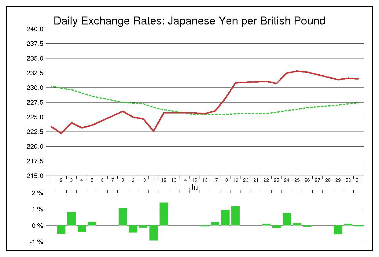 1991年7月のポンド円（GBP/JPY）