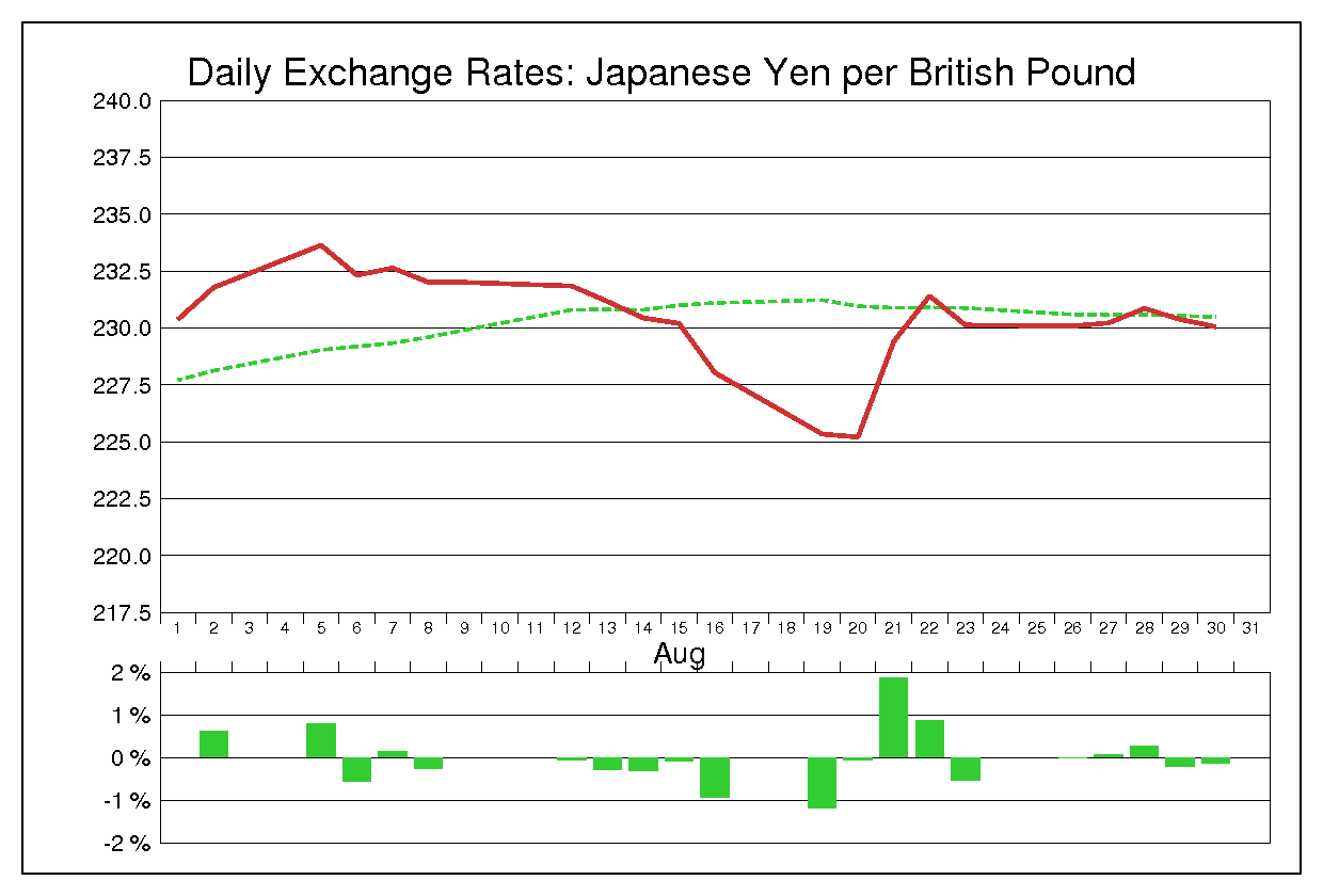 1991年8月のポンド円（GBP/JPY）