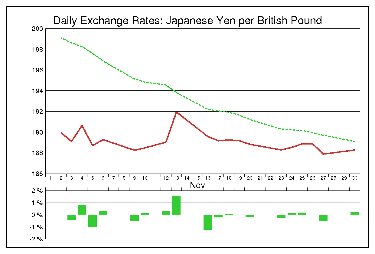 1992年11月のポンド円（GBP/JPY）