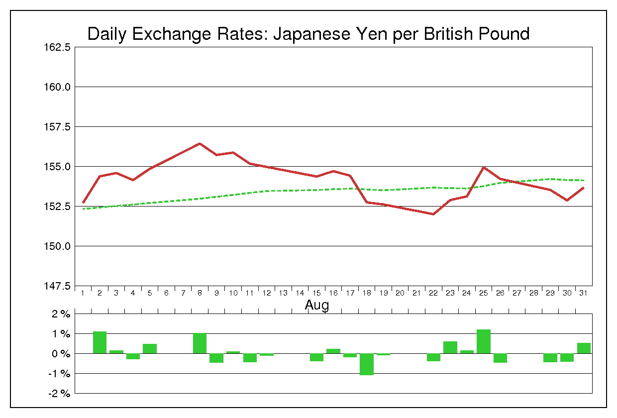 1994年8月のポンド円（GBP/JPY）