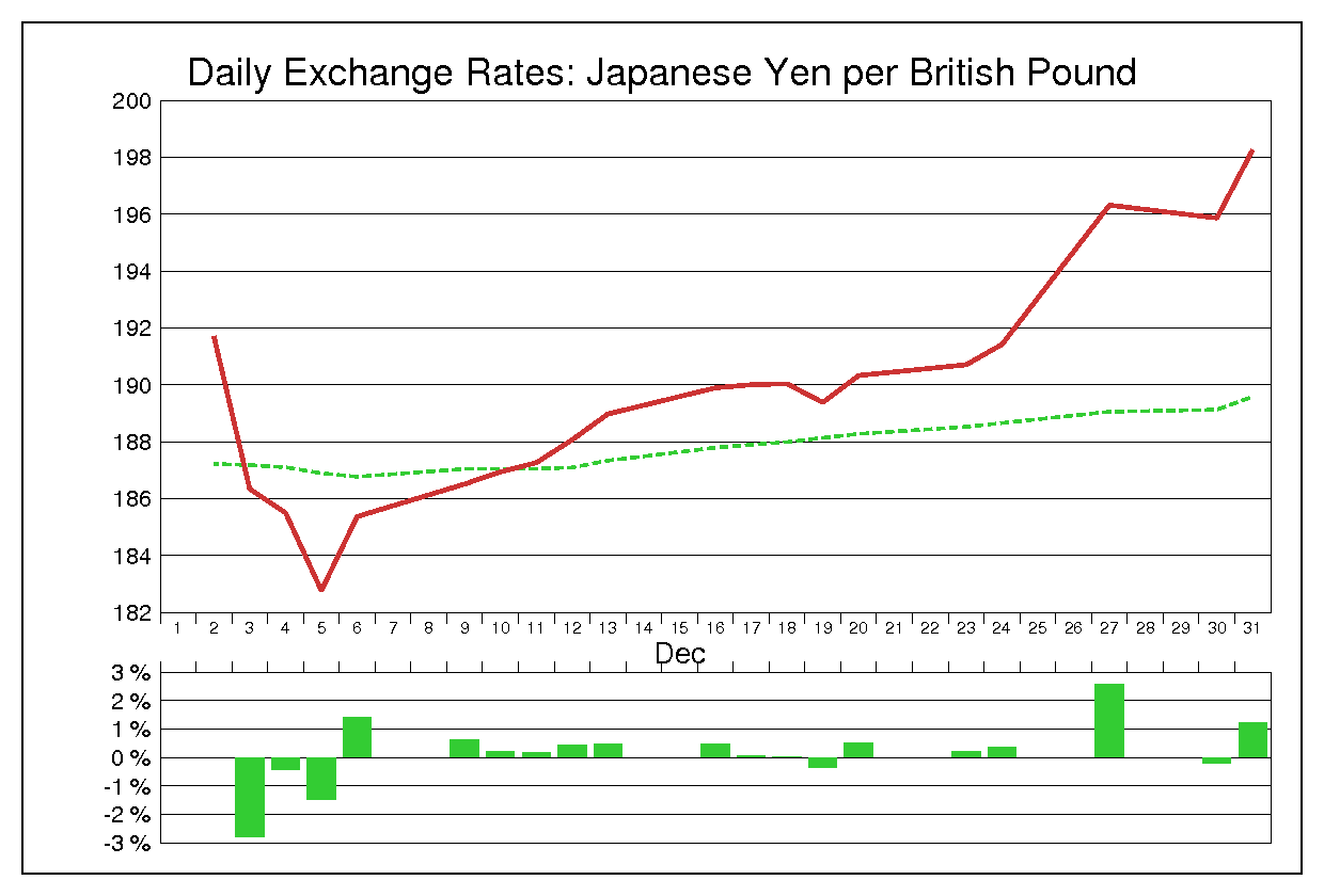 1996年12月のポンド円（GBP/JPY）