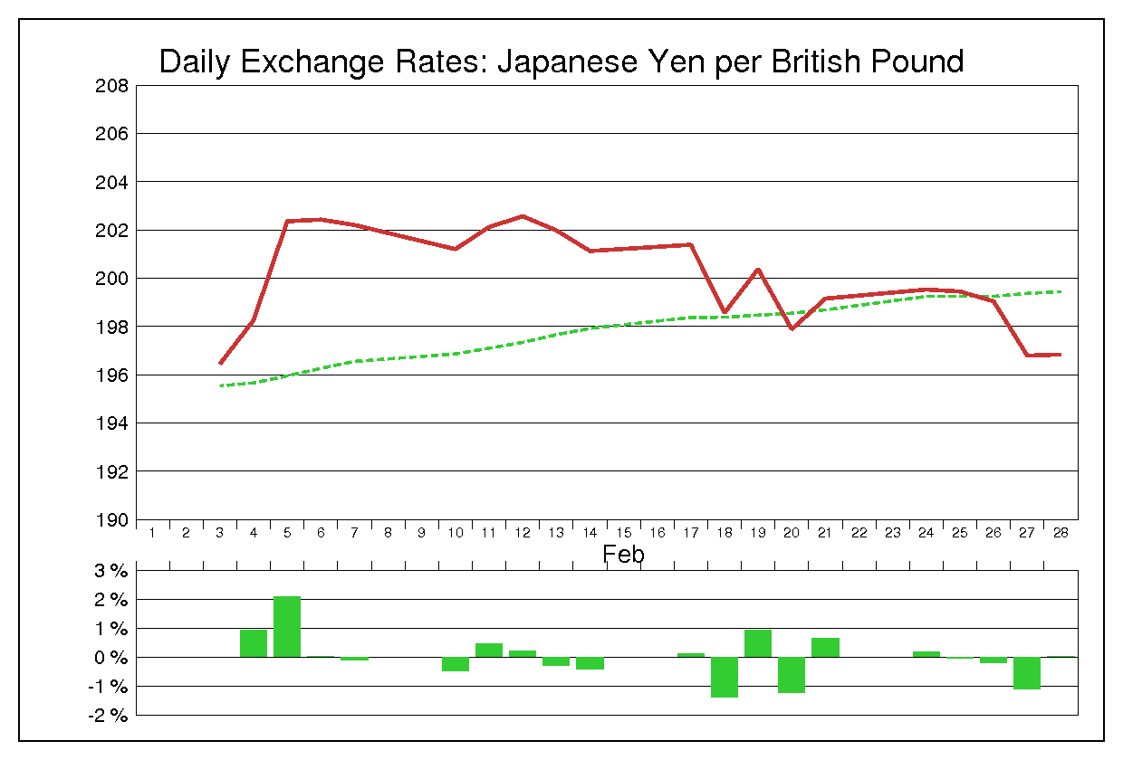 1997年2月のポンド円（GBP/JPY）
