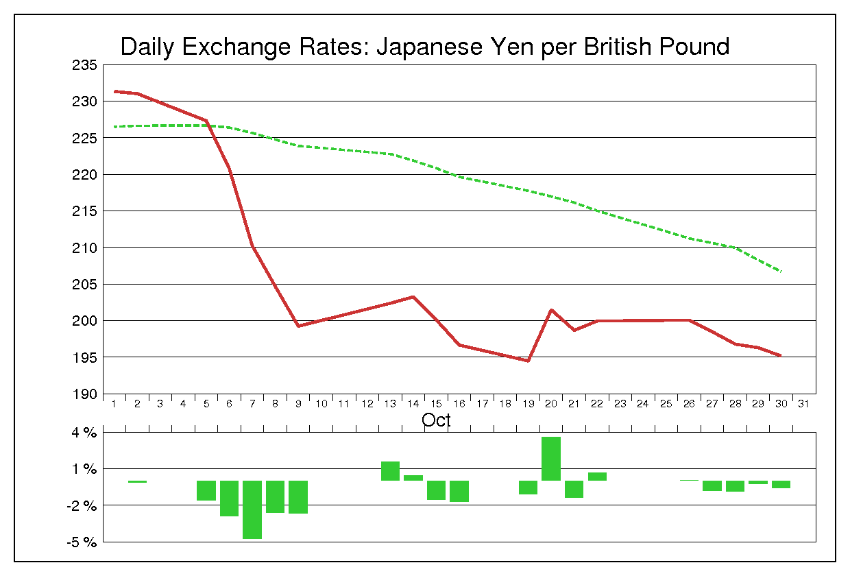 1998年10月のポンド円（GBP/JPY）
