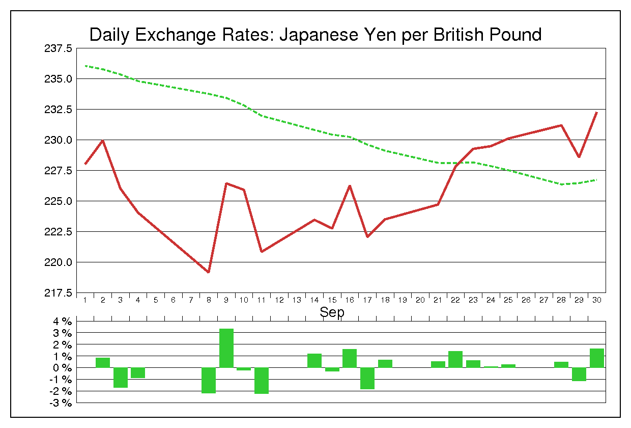1998年9月のポンド円（GBP/JPY）
