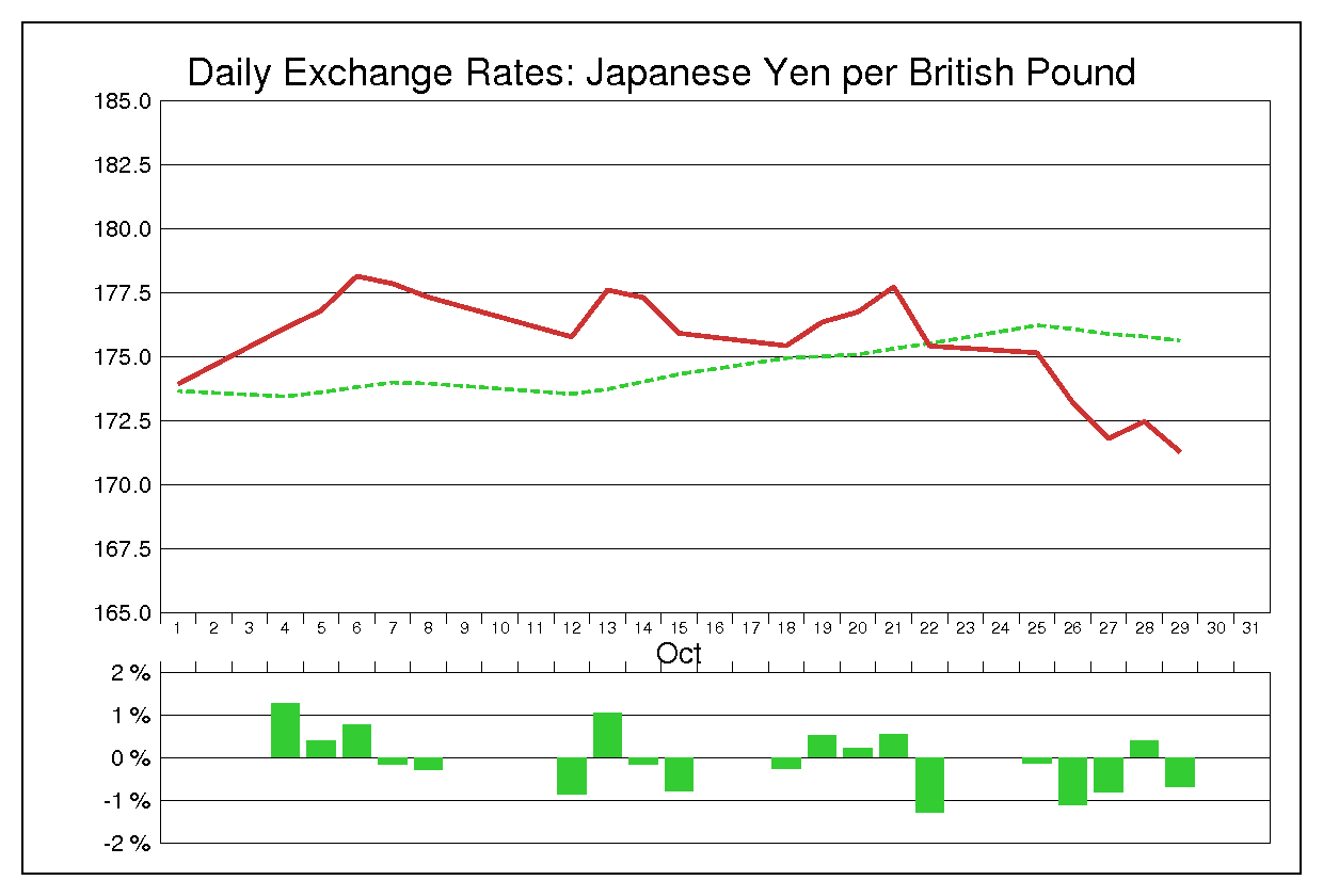 1999年10月のポンド円（GBP/JPY）