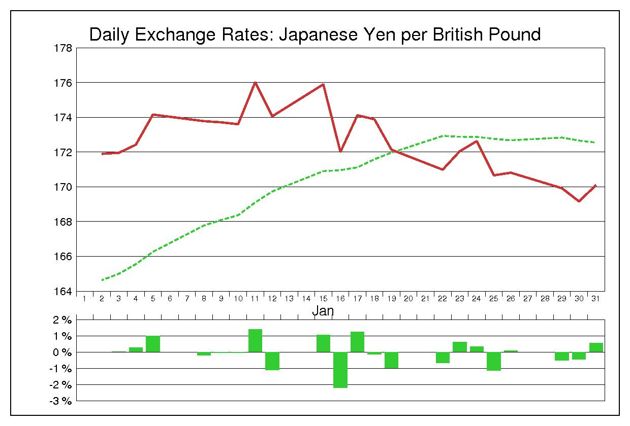 2001年1月のポンド円（GBP/JPY）