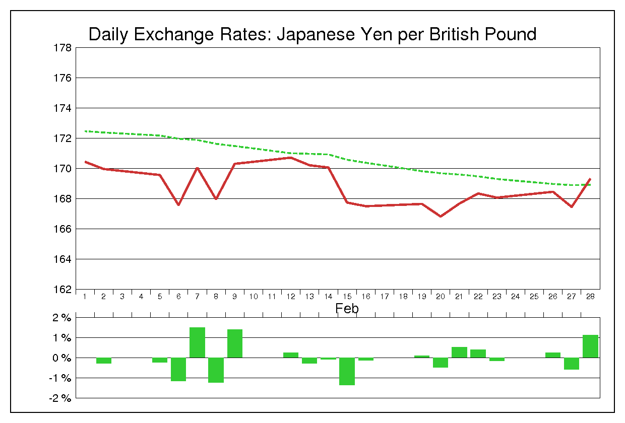 2001年2月のポンド円（GBP/JPY）