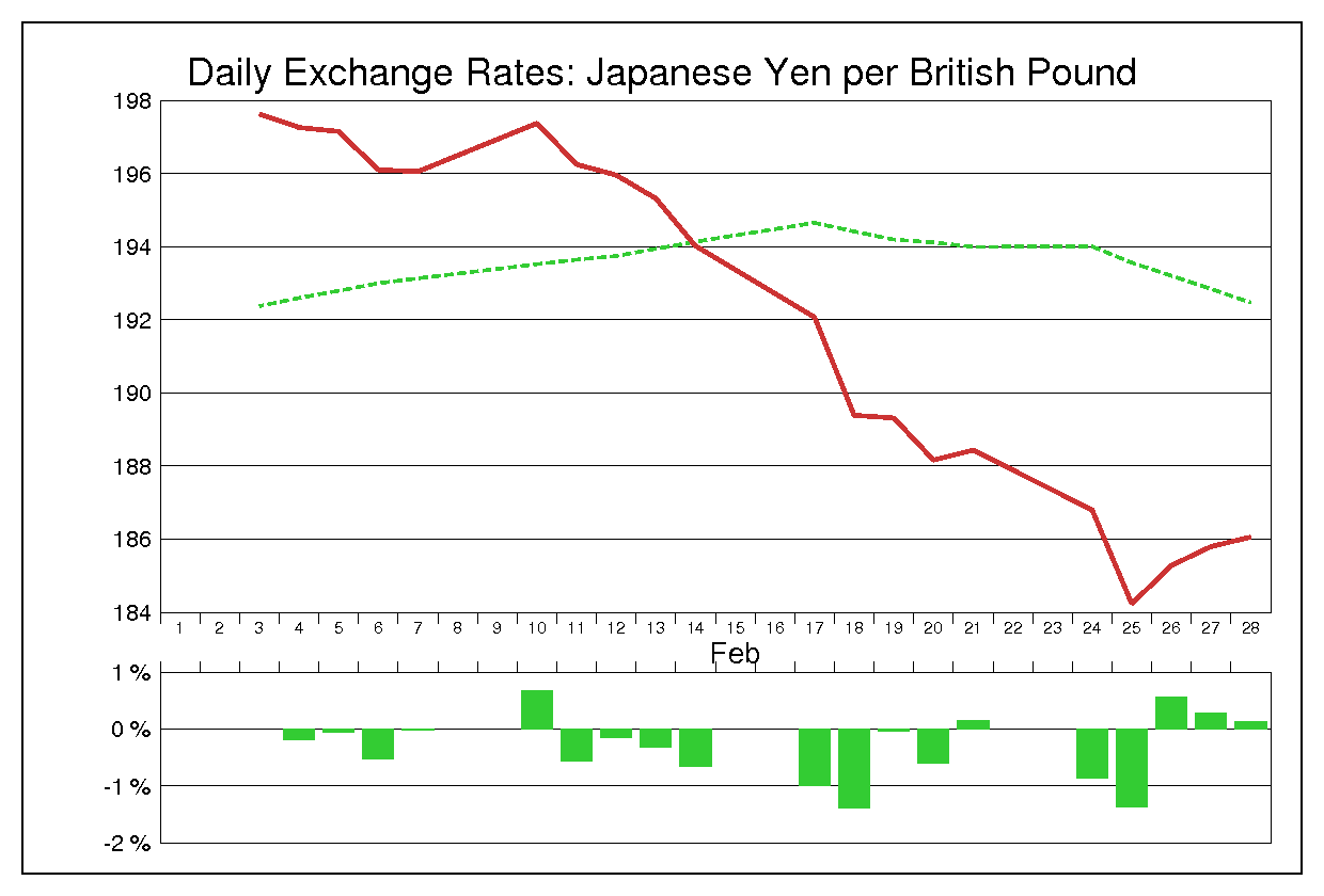 2003年2月のポンド円（GBP/JPY）