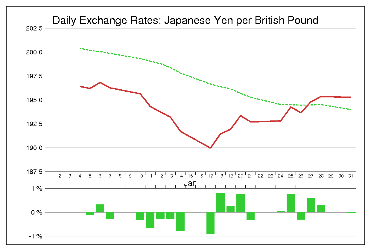 2005年1月のポンド円（GBP/JPY）