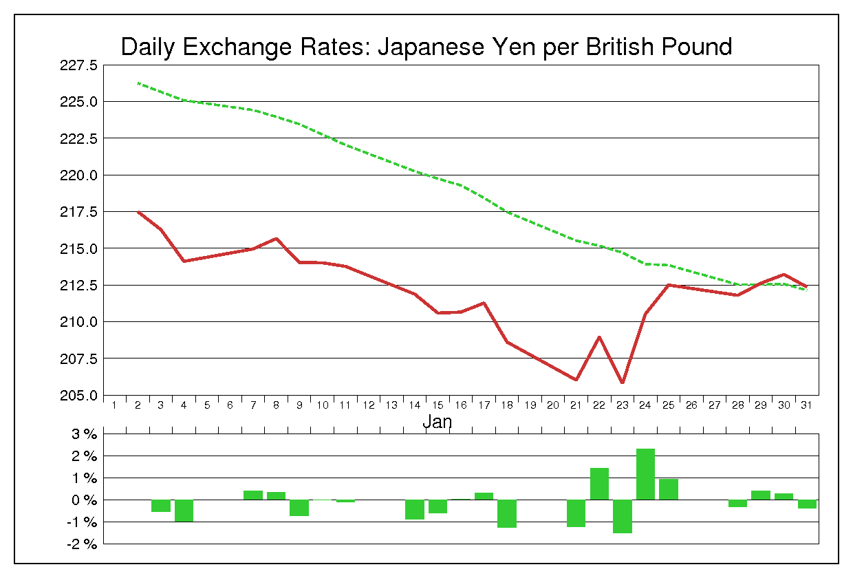 2008年1月のポンド円（GBP/JPY）