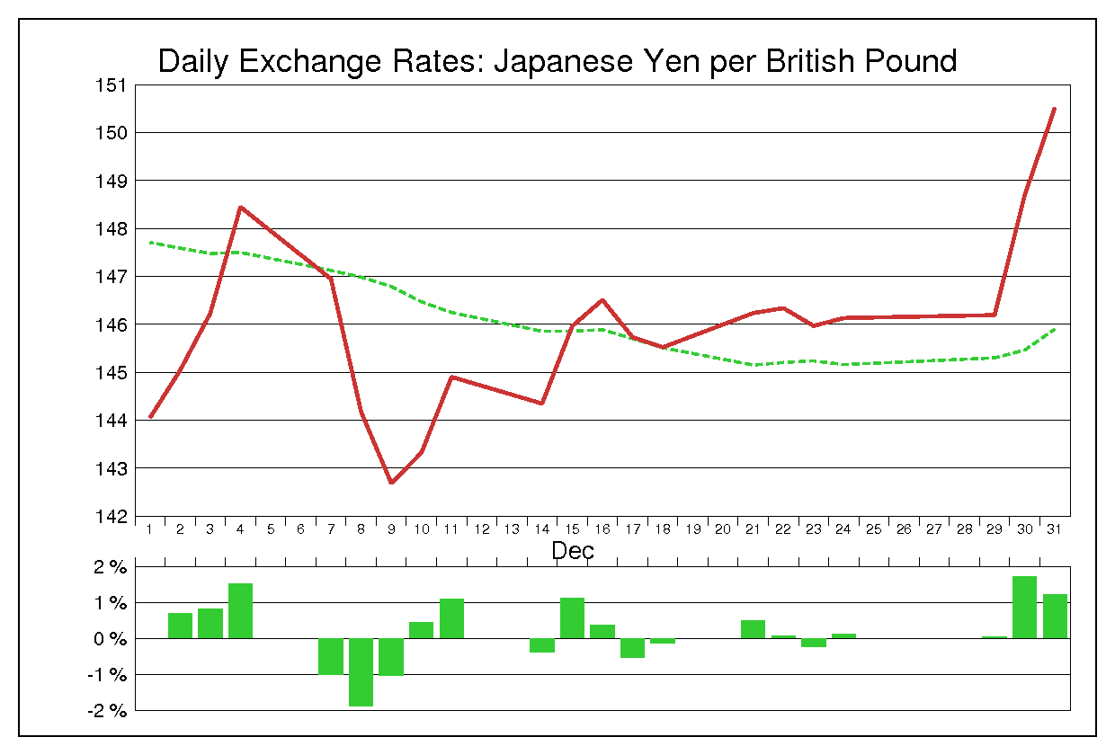 2009年12月のポンド円（GBP/JPY）