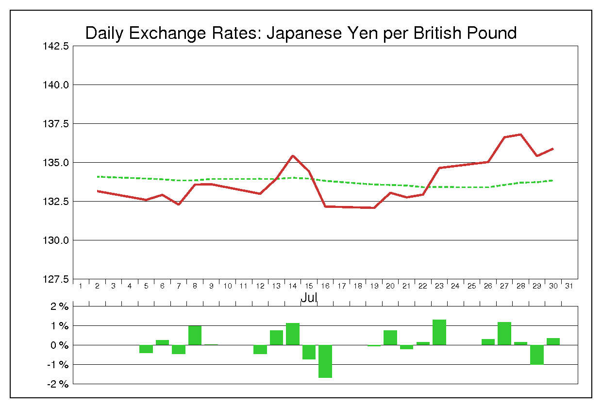 2010年7月のポンド円（GBP/JPY）