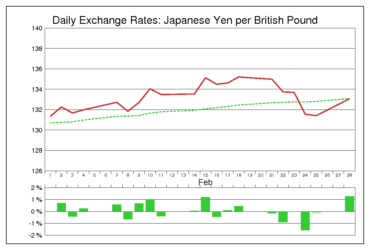 2011年2月のポンド円（GBP/JPY）