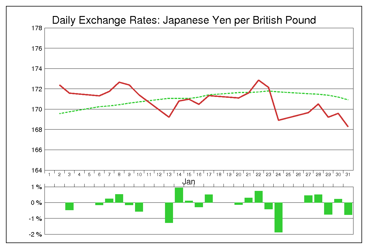 2014年1月のポンド円（GBP/JPY）