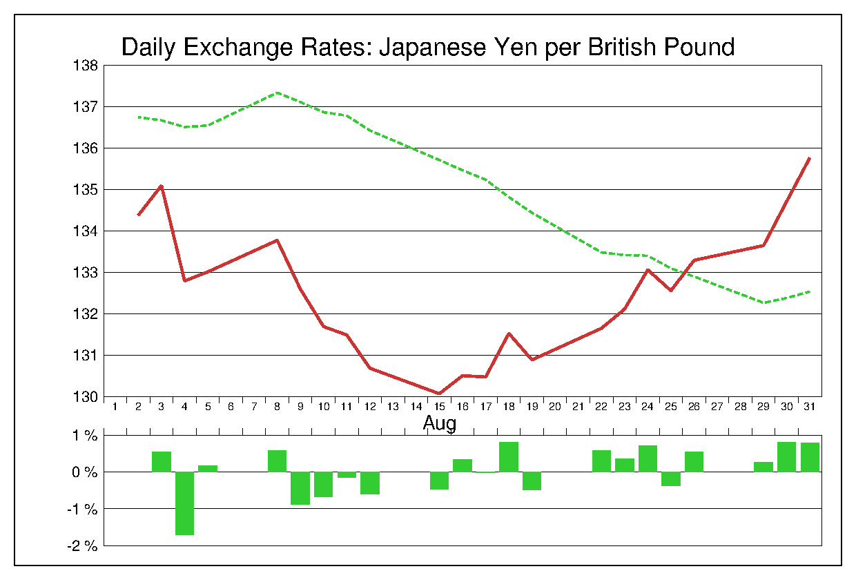 2016年8月のポンド円（GBP/JPY）