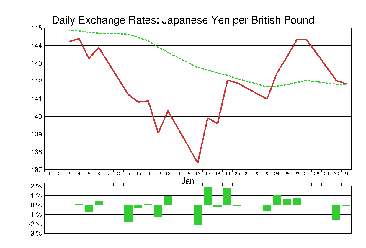 2017年1月のポンド円（GBP/JPY）