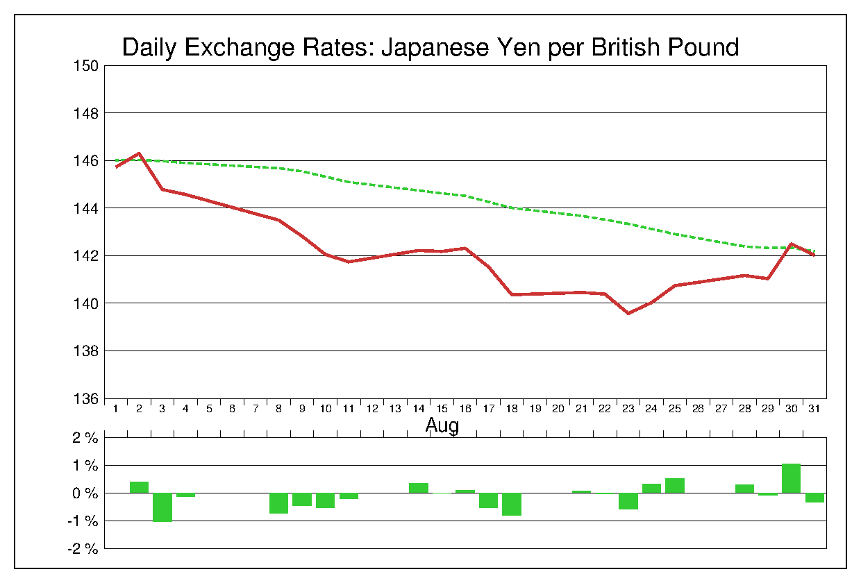 2017年8月のポンド円（GBP/JPY）