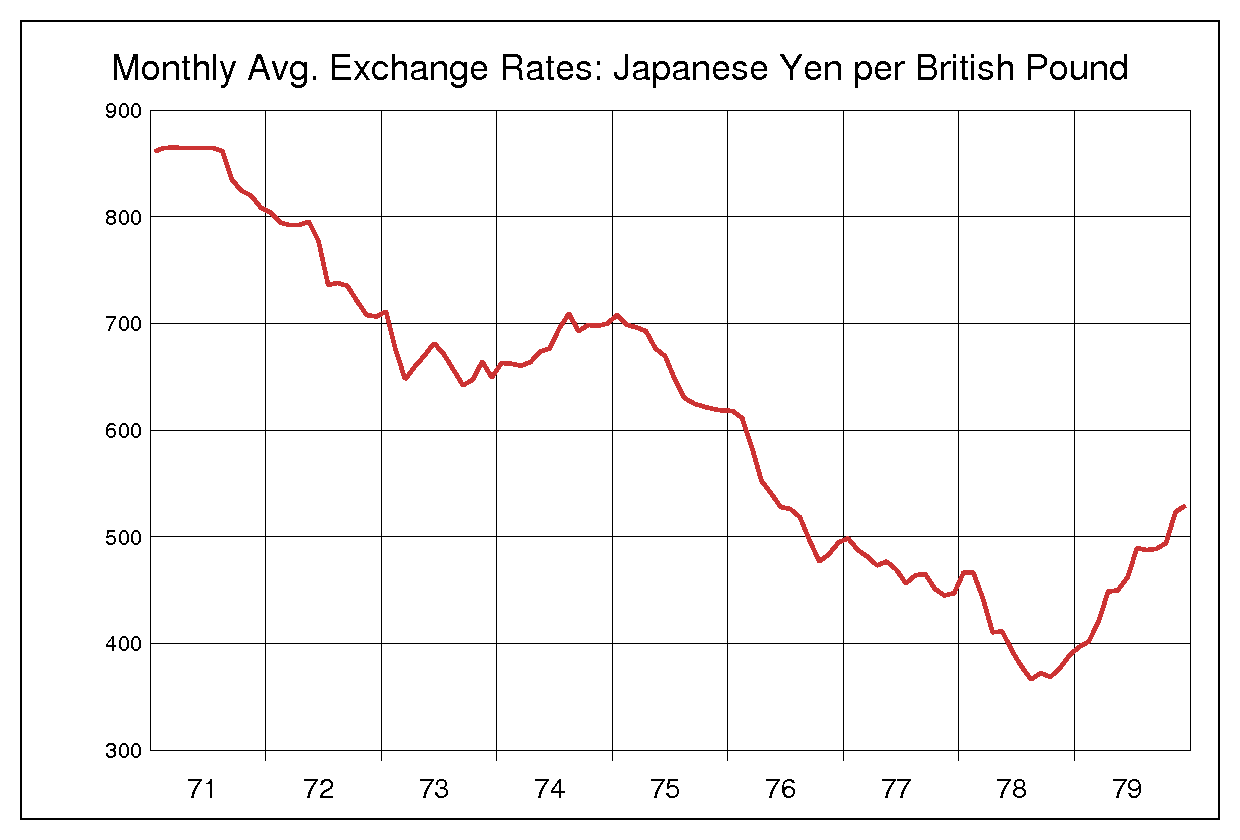1970年代ポンド円チャート