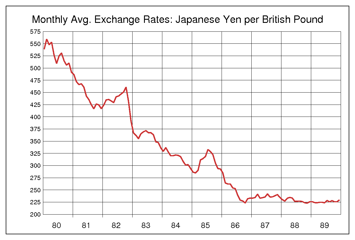 1980年代のポンド円チャート