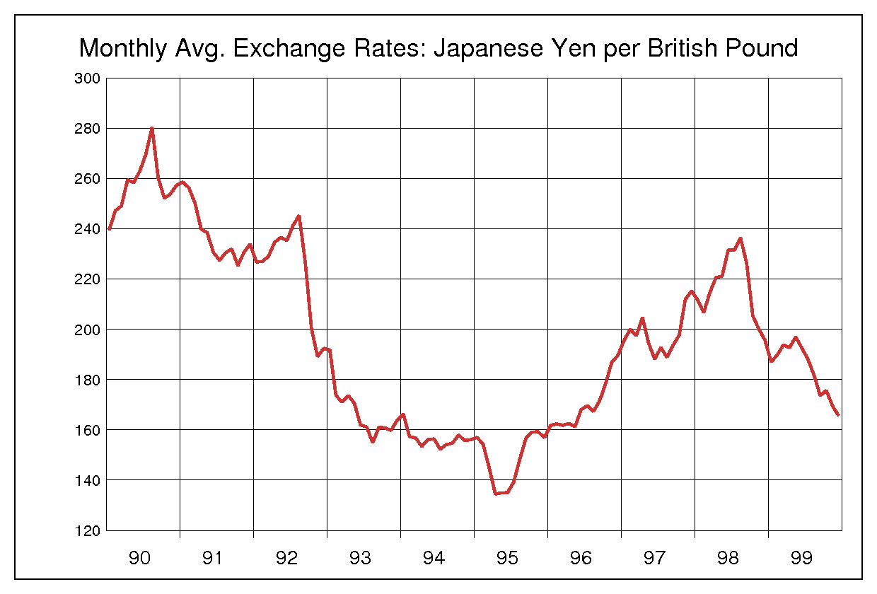 1990年代のポンド円チャート