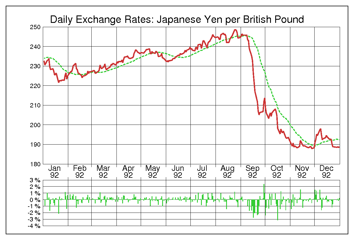 ポンド円（GBP/JPY）1992年為替チャート